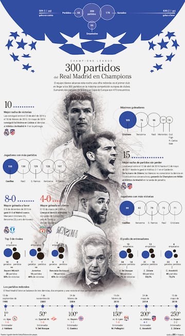 300 partidos del Real Madrid en Champions.