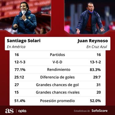 Clásico Joven: Santiago Solari vs Juan Reynoso, el duelo del banquillo