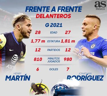 Henry Martín vs Jonathan Rodríguez, los goleadores del estadio Azteca