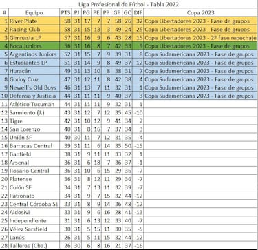 Torneo Liga Profesional 2022: así queda la tabla de posiciones tras la jornada 17