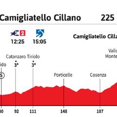 Giro de Italia 2020 hoy, etapa 5: perfil y recorrido