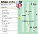 Alineación posible de Estados Unidos y Gales hoy en el Mundial