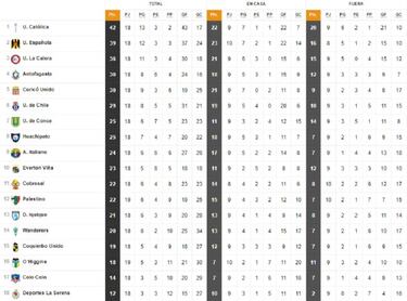 O'Higgins se aleja de Colo Colo: así va la tabla del torneo