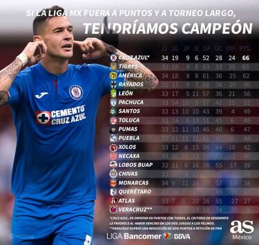 Tabla general Liga MX 2018-2019: Así sería si fuera torneo largo