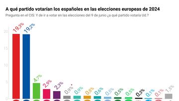 Gráfico con intención de voto a partidos en las elecciones al Parlamento Europeo según la encuesta 'Opiniones y actitudes ante la UE' publicada por el Centro de Investigaciones Sociológicas (CIS) el 23 de abril de 2024. La institución sitúa a PP y PSOE empatados en intención de voto para las próximas europeas
23 ABRIL 2024
Europa Press
23/04/2024