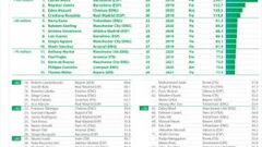 James y Bacca, entre los 100 con mayor valor de mercado