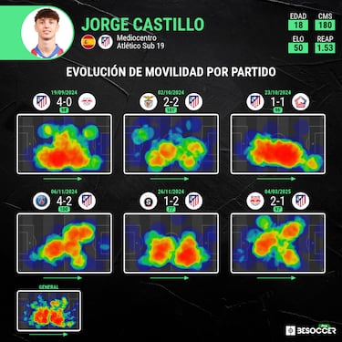 El Atleti ata a Castillo, la joya del Juvenil a la que intent seducir el Madrid