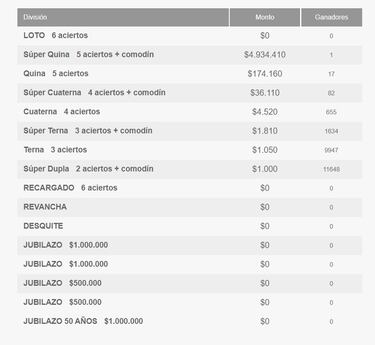 Resultados Loto Chile hoy: números que cayeron y premios del sorteo Y | ganadores 4 de agosto
