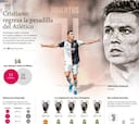 Cristiano lleva más goles que el Atlético en la Champions