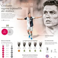Cristiano lleva más goles que el Atlético en la Champions