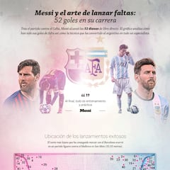 El secreto de Messi en las faltas analizado en gráfico