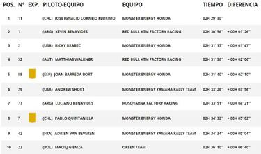 Resultados Dakar 2022: clasificación de la novena etapa