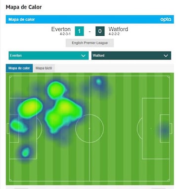 Mapa de calor de Yerry Mina. El defensa colombiano jugó con presión alta, buscando recuperar el balón en mitad de cancha