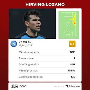 Milan derrotó 1-0 al Napoli del “Chucky” Lozano en cuartos de final de Champions League