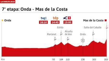 La etapa de hoy en la Vuelta: perfil y trazado de la jornada 7