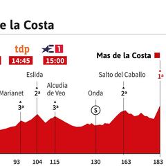 La etapa de hoy en la Vuelta: perfil y trazado de la jornada 7