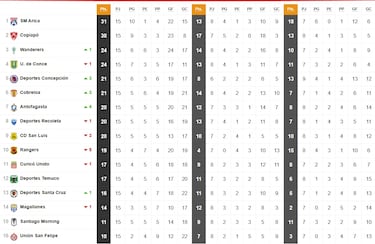 Concepción vuelve a creer: tensión en la tabla de posiciones de la Primera B