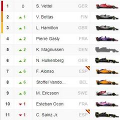 Clasificación del GP de Bahréin y así va el Mundial de Fórmula 1
