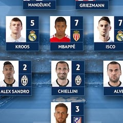 Cuatro del Atleti en el once de la Champions; Benzema, fuera