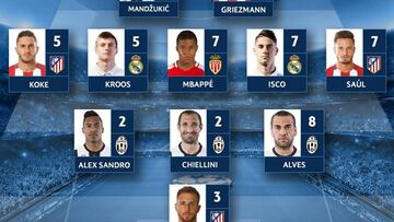 Cuatro del Atleti en el once de la Champions; Benzema, fuera