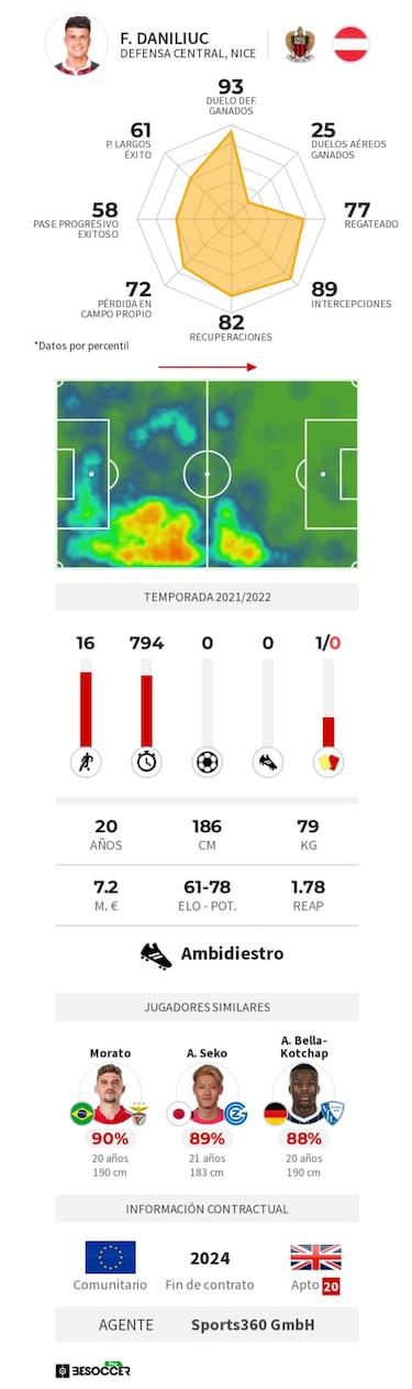 Daniliuc: el veinteañero de cuerpo 10 que secó a Neymar y que Alaba se llevó del Madrid