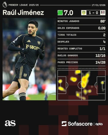 Raúl Jiménez pierde su invicto en Inglaterra