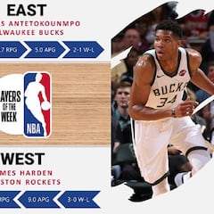 Harden y Antetokounmpo, Jugadores de la Semana