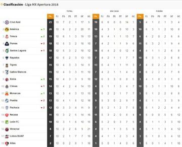 Así marcha la tabla general tras la jornada 10 del Apertura 2018