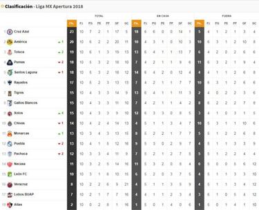 La tabla general de la Liga MX tras la jornada 10 del Apertura 2018