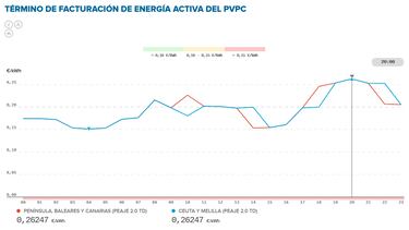 Precio de la luz por horas, 13 de octubre | ¿Cuándo es más barato y cuándo es más caro el kWh?