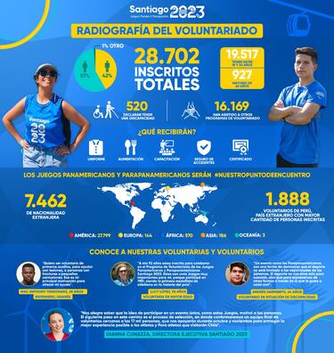 El alma de Santiago 2023: así es el perfil de los 28 mil ayudantes panamericanos