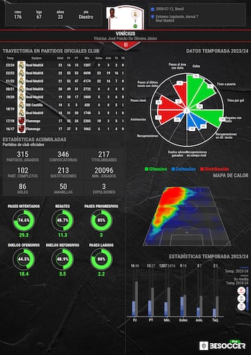 El rendimiento de Vinicius en la presente temporada.