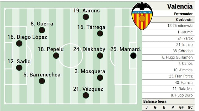 Alineación posible del Valencia ante el Real Madrid en la Liga EA Sports