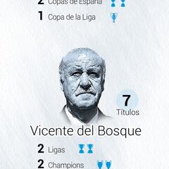 Zidane iguala a Del Bosque en número de títulos conquistados