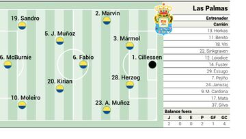 Alineación posible de Las Palmas contra Osasuna en LaLiga EA Sports
