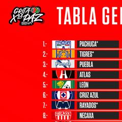Tabla general de la Liga MX: Clausura 2022, Jornada 11