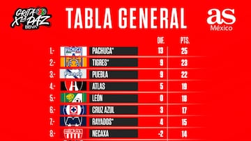 Tabla general de la Liga MX: Clausura 2022, Jornada 11