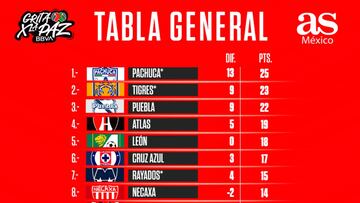 Tabla general de la Liga MX: Clausura 2022, Jornada 11