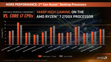 AMD sigue ganando terreno gamer con Ryzen