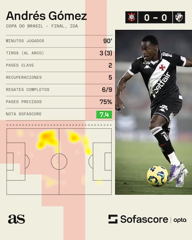 Andrés Gómez, la figura de Vasco en la primera final de Copa de Brasil