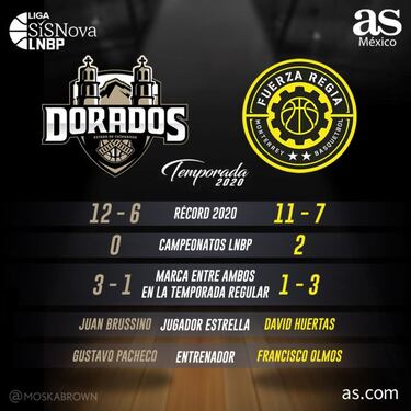Dorados de Chihuahua vs. Fuerza Regia: playoffs de 'revancha'