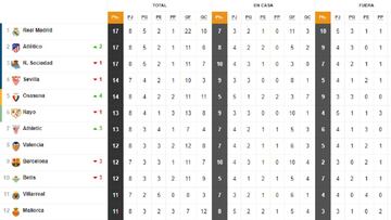 Así está la clasificación de Primera y así estaría sin el VAR: 8ª jornada