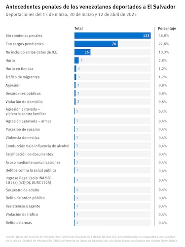 Venezolanos enviados a las cárceles de El Salvador desde Estados Unidos denuncian malas condiciones y torturas