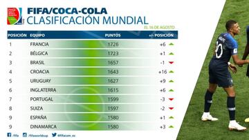 Conoce el nuevo sistema de puntuación del ranking FIFA