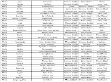 The Best FIFA Men’s Player Award: Who voted for whom? Full list