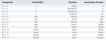 Escrutinio del sorteo de Euromillones del 11 de noviembre.