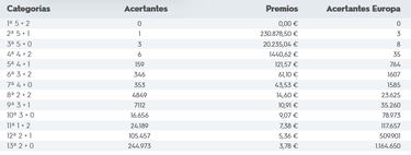 Euromillones: comprobar los resultados del sorteo de ayer, viernes 11 de noviembre