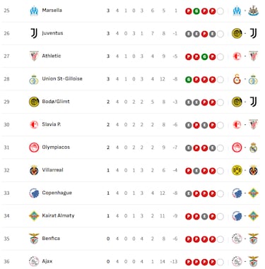 Clasificación Champions League 2025/26: Eliminatorias provisionales, play-offs y eliminaciones para octavos de final | Día 4