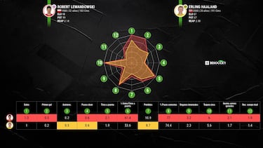 Lewandowski entra en escena
