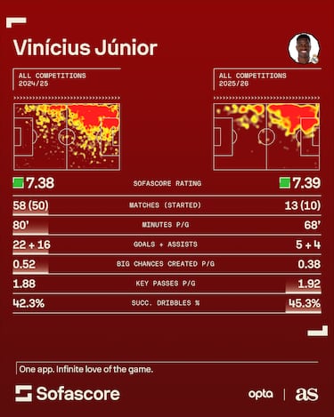 “I’m done with this team!” Vinícius Jr. stuns Real Madrid after El Clásico controversy